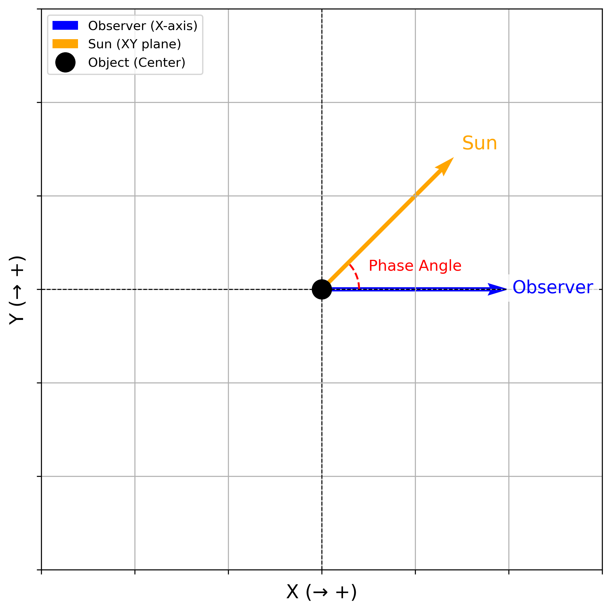 Phase Angle Diagram